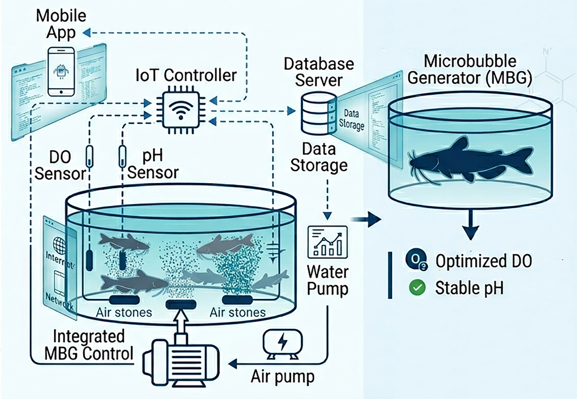Microbubble Generator With IoT Controller